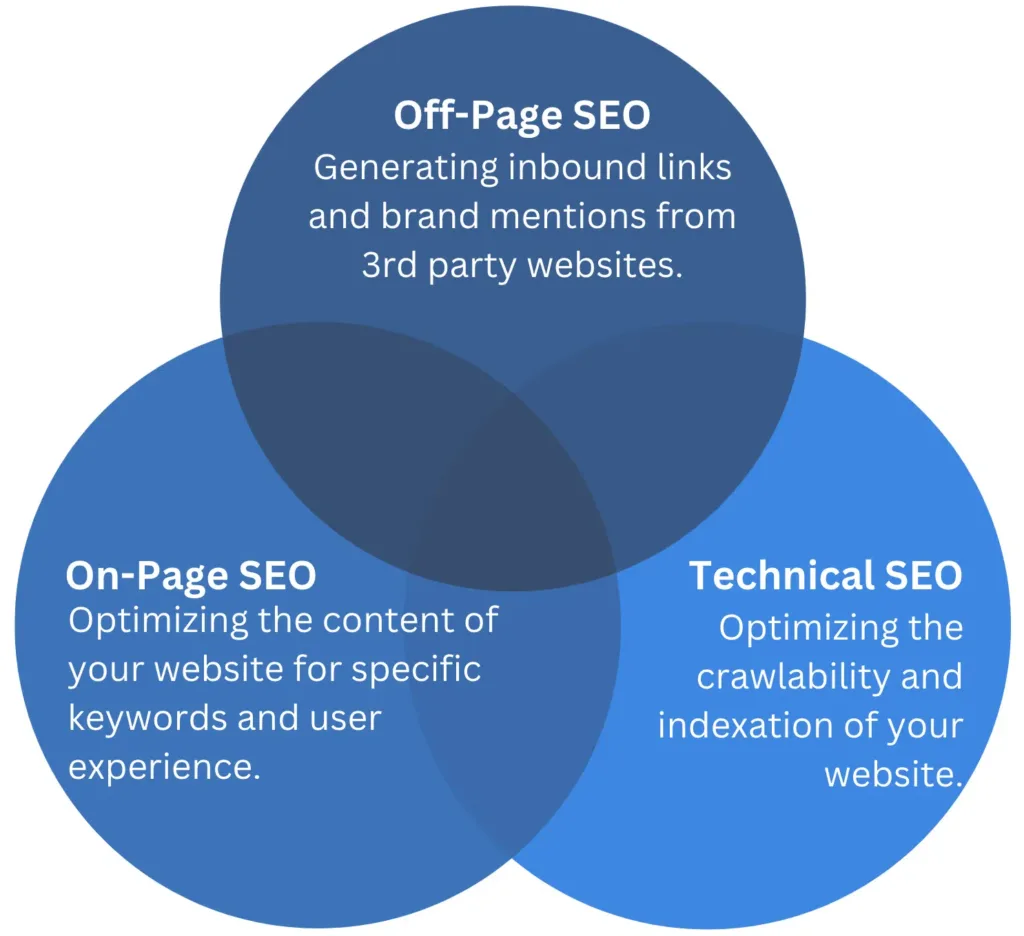 Simple diagram showing on-page, off-page, and technical SEO as connected puzzle pieces